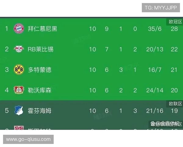 拜仁联赛12胜1平继续领跑，积分榜领先优势扩大至8分